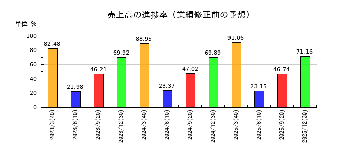あみやき亭の売上高の進捗率