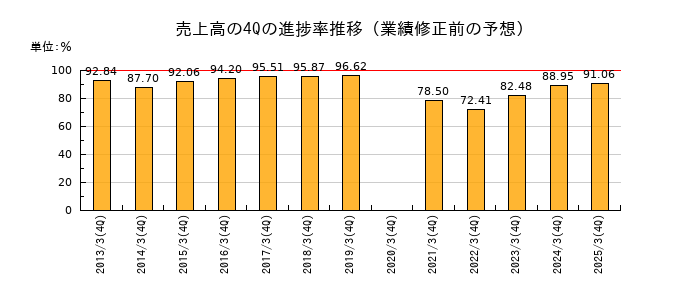 業績修正前の売上高の4Q進捗率推移