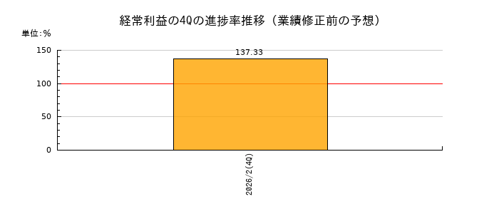 業績修正前の経常利益の4Q進捗率推移