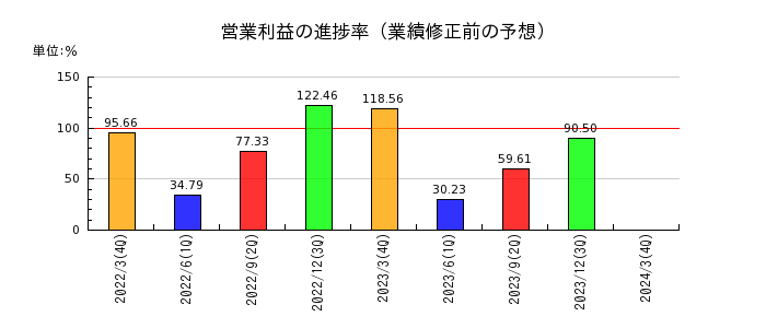 東京エレクトロン デバイスの営業利益の進捗率