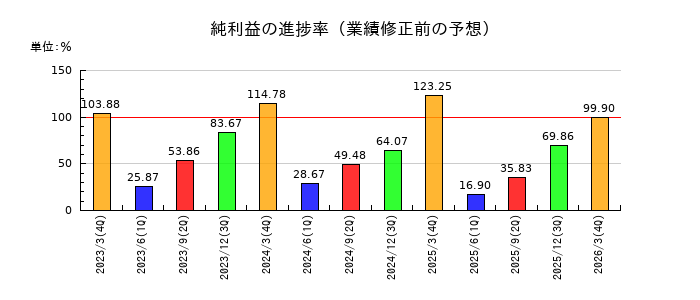 東京エレクトロン デバイスの純利益の進捗率