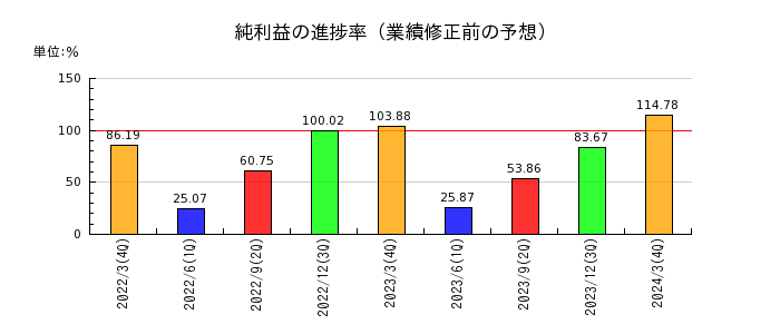 東京エレクトロン デバイスの純利益の進捗率
