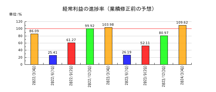 東京エレクトロン デバイスの経常利益の進捗率