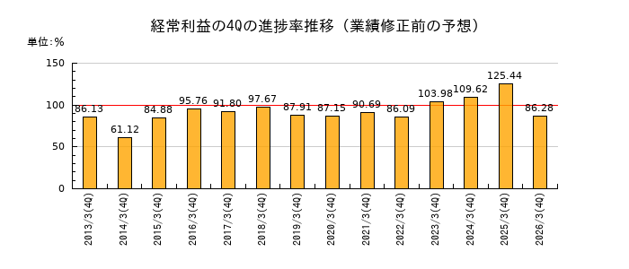 業績修正前の経常利益の4Q進捗率推移