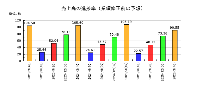 東京エレクトロン デバイスの売上高の進捗率