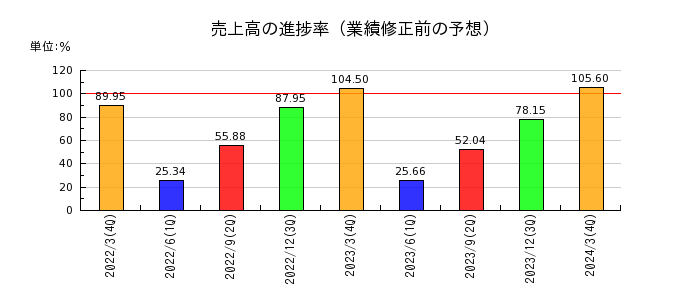 東京エレクトロン デバイスの売上高の進捗率