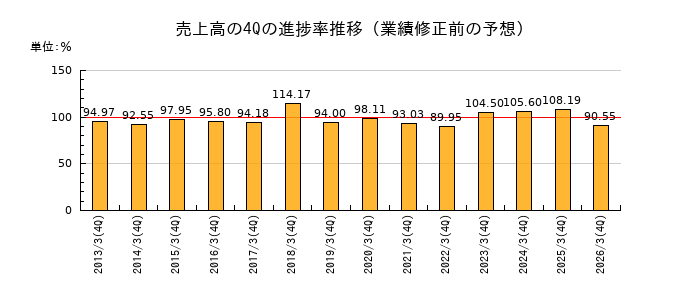 業績修正前の売上高の4Q進捗率推移