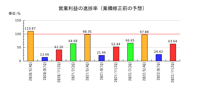 トシン・グループの営業利益の進捗率