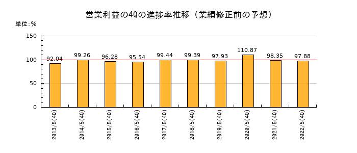 業績修正前の営業利益の4Q進捗率推移