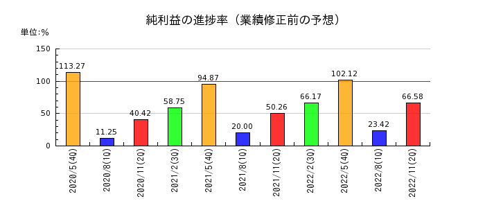 トシン・グループの純利益の進捗率