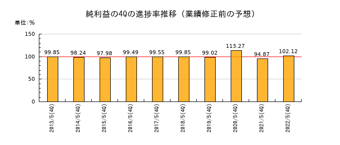 業績修正前の純利益の4Q進捗率推移
