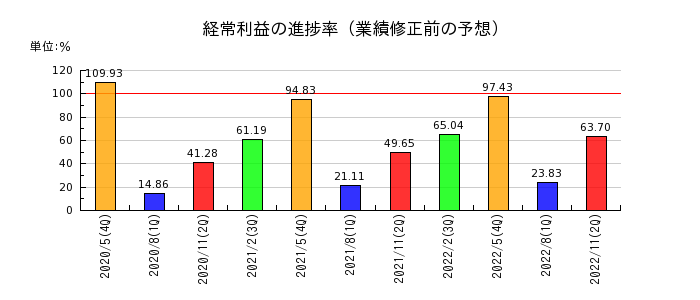 トシン・グループの経常利益の進捗率