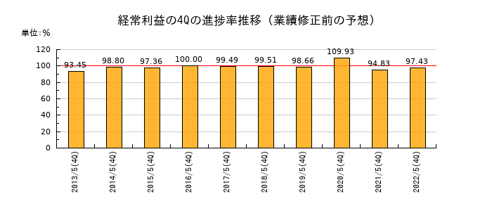 業績修正前の経常利益の4Q進捗率推移
