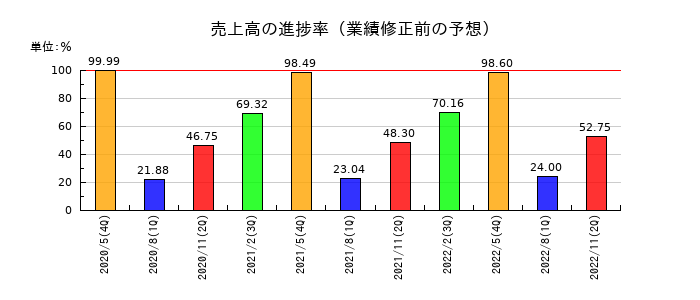 トシン・グループの売上高の進捗率