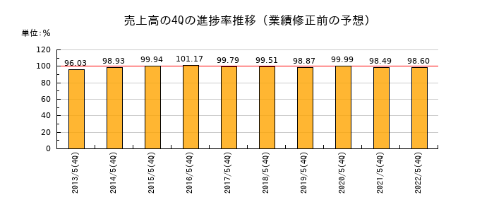 業績修正前の売上高の4Q進捗率推移