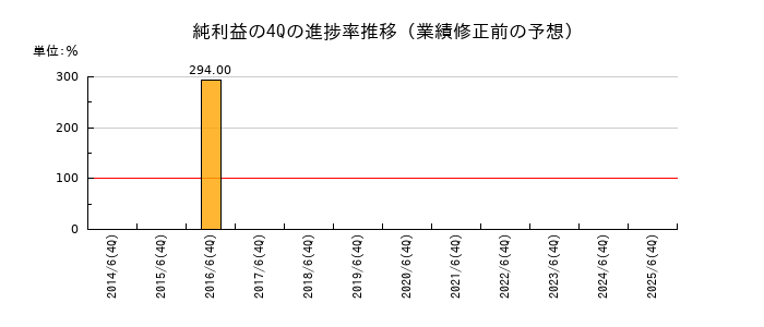 業績修正前の純利益の4Q進捗率推移