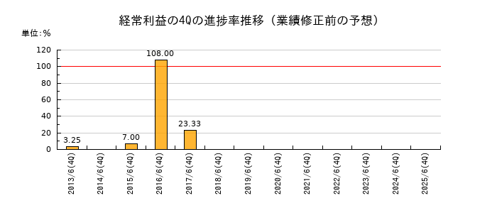 業績修正前の経常利益の4Q進捗率推移