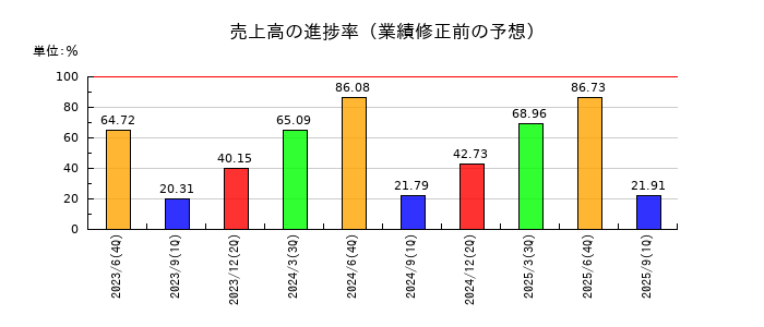 ＳＡＮＫＯ　ＭＡＲＫＥＴＩＮＧ　ＦＯＯＤＳの売上高の進捗率