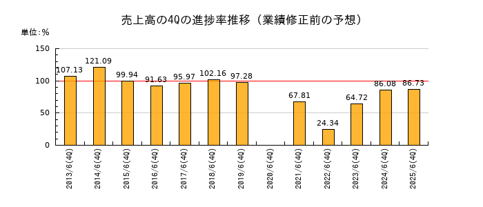業績修正前の売上高の4Q進捗率推移