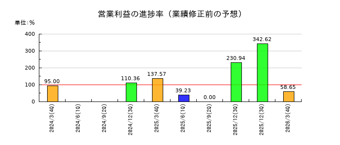 ひらまつの営業利益の進捗率