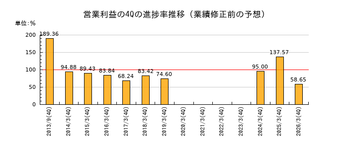 業績修正前の営業利益の4Q進捗率推移
