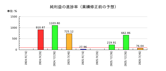 ひらまつの純利益の進捗率