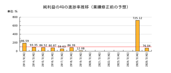 業績修正前の純利益の4Q進捗率推移