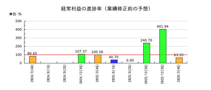 ひらまつの経常利益の進捗率