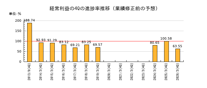 業績修正前の経常利益の4Q進捗率推移