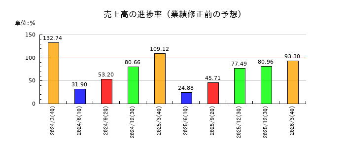 ひらまつの売上高の進捗率