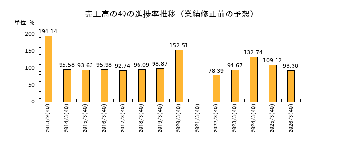 業績修正前の売上高の4Q進捗率推移