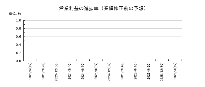 双日の営業利益の進捗率