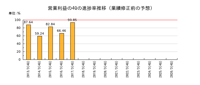 業績修正前の営業利益の4Q進捗率推移