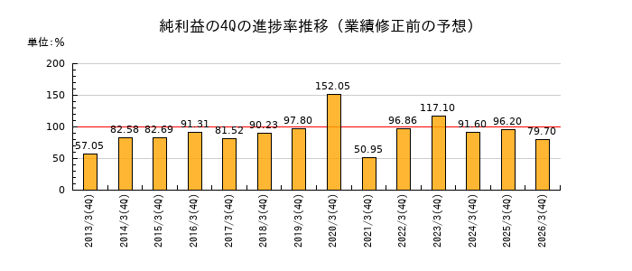 業績修正前の純利益の4Q進捗率推移