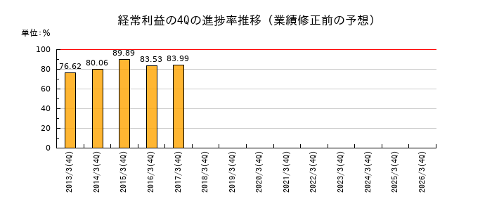 業績修正前の経常利益の4Q進捗率推移