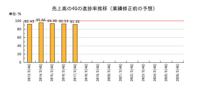 業績修正前の売上高の4Q進捗率推移