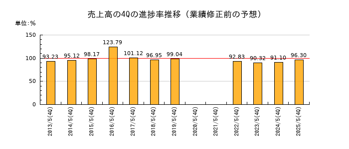 業績修正前の売上高の4Q進捗率推移