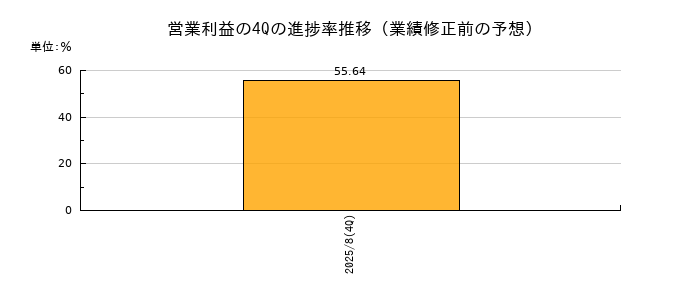 業績修正前の営業利益の4Q進捗率推移