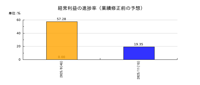 ククレブ・アドバイザーズの経常利益の進捗率