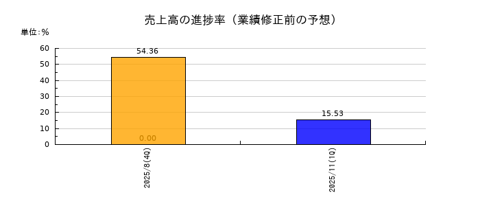 ククレブ・アドバイザーズの売上高の進捗率