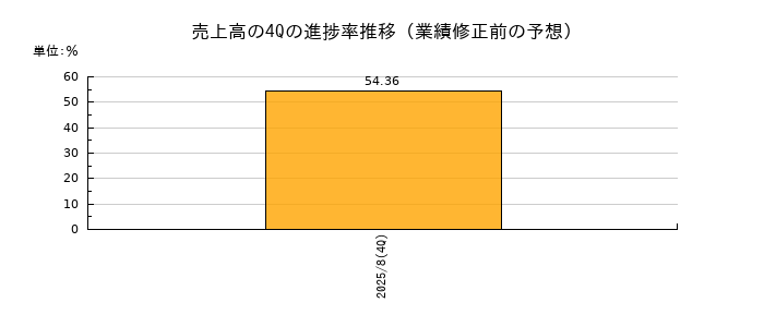 業績修正前の売上高の4Q進捗率推移
