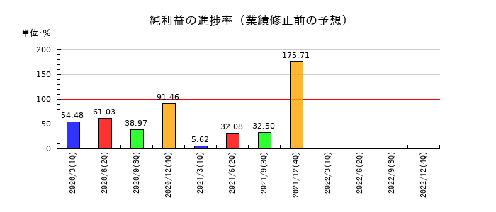 カッシーナ・イクスシーの純利益の進捗率