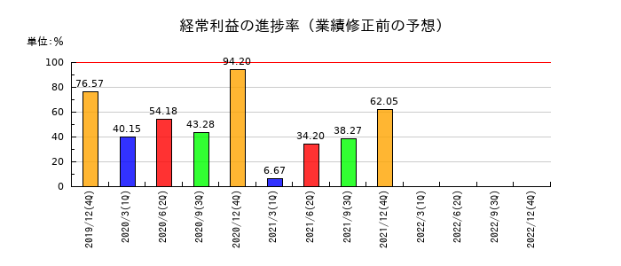 カッシーナ・イクスシーの経常利益の進捗率