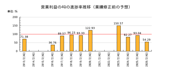 業績修正前の営業利益の4Q進捗率推移