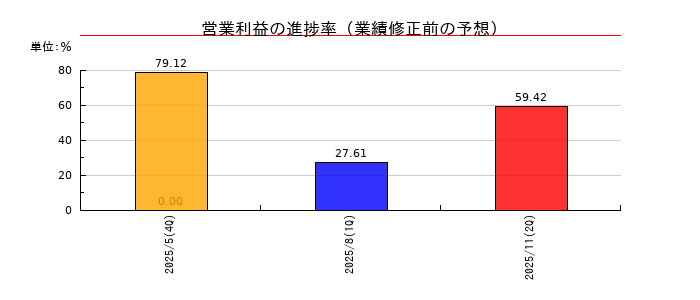 グロービングの営業利益の進捗率