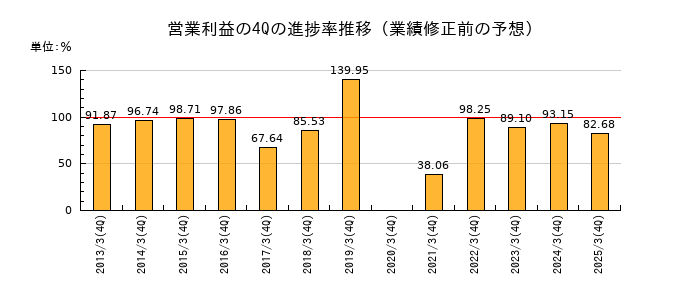 業績修正前の営業利益の4Q進捗率推移