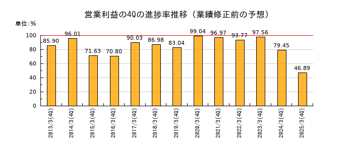 業績修正前の営業利益の4Q進捗率推移
