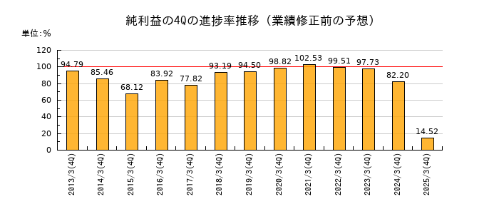 業績修正前の純利益の4Q進捗率推移