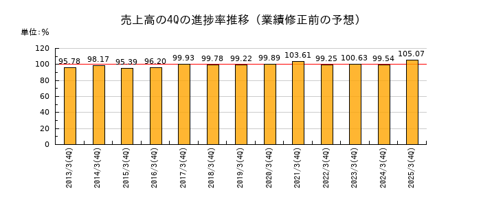 業績修正前の売上高の4Q進捗率推移