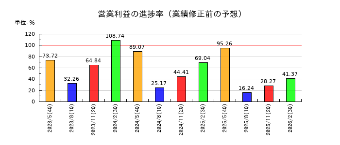 大黒天物産の営業利益の進捗率